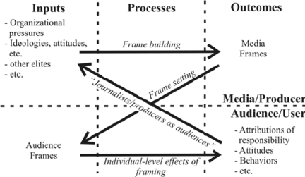 Scheufele Model of Framing.png